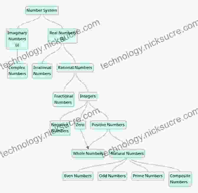 Flowchart Of Number Theory Concepts, Including Prime Numbers And Divisibility Pure Mathematics For Beginners: A Rigorous To Logic Set Theory Abstract Algebra Number Theory Real Analysis Topology Complex Analysis And Linear Algebra